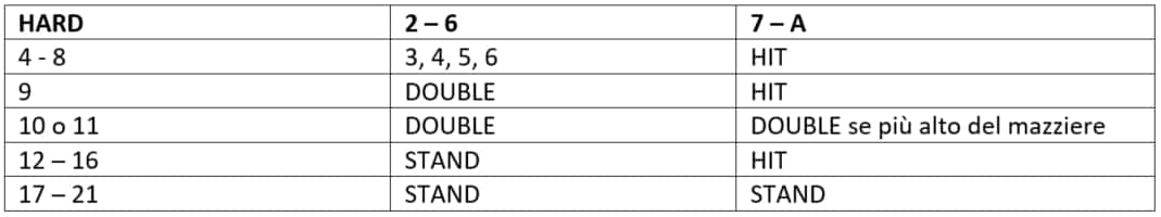 Strategia di base - Hard hand